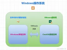 VMware隐藏黑科技！CentOS安装这个神器效率翻倍 文件互传竟比U盘还快？