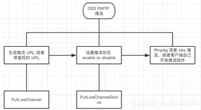 【OSS 排查方案-12 livechannel 直播推流】
