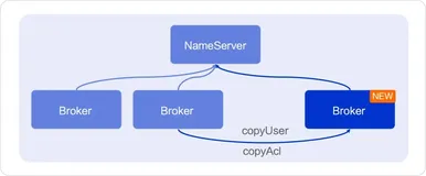 《阿里云产品四月刊》—Apache RocketMQ ACL 2.0 全新升级（8）
