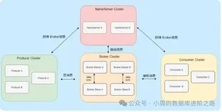分享一下rocketmq入门小知识