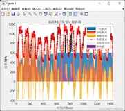 【火电机组、风能、储能】高比例风电电力系统储能运行及配置分析（Matlab代码实现）1