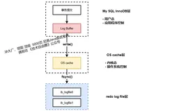 美团面试：事务提交了，数据丢失 了 ？大概的原因是什么？