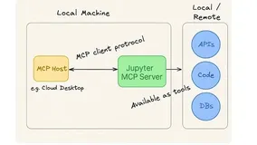 Jupyter MCP服务器部署实战：AI模型与Python环境无缝集成教程